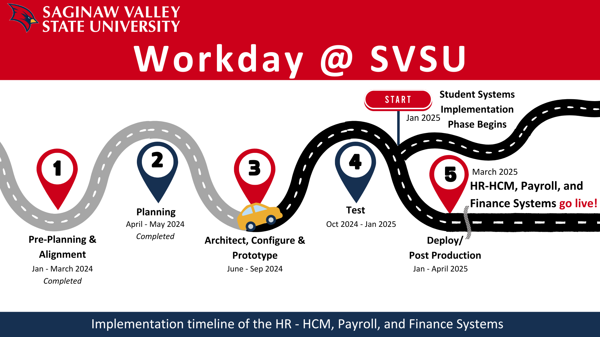 Workday timeline from start to implementation
